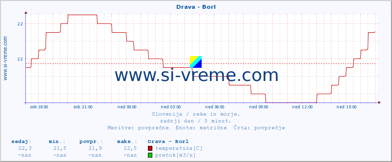 POVPREČJE :: Drava - Borl :: temperatura | pretok | višina :: zadnji dan / 5 minut.