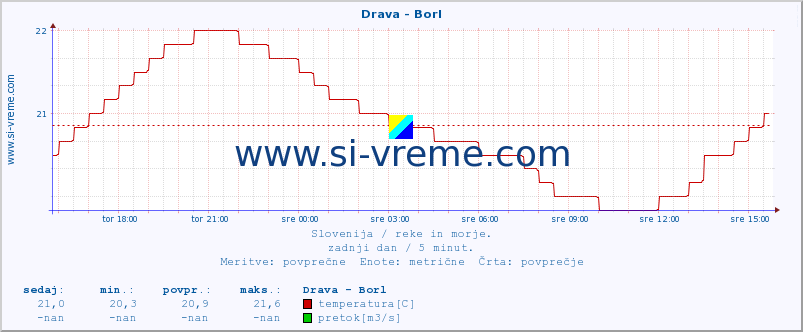 POVPREČJE :: Drava - Borl :: temperatura | pretok | višina :: zadnji dan / 5 minut.