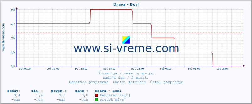 POVPREČJE :: Drava - Borl :: temperatura | pretok | višina :: zadnji dan / 5 minut.