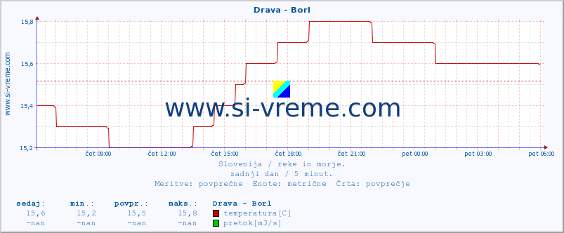 POVPREČJE :: Drava - Borl :: temperatura | pretok | višina :: zadnji dan / 5 minut.