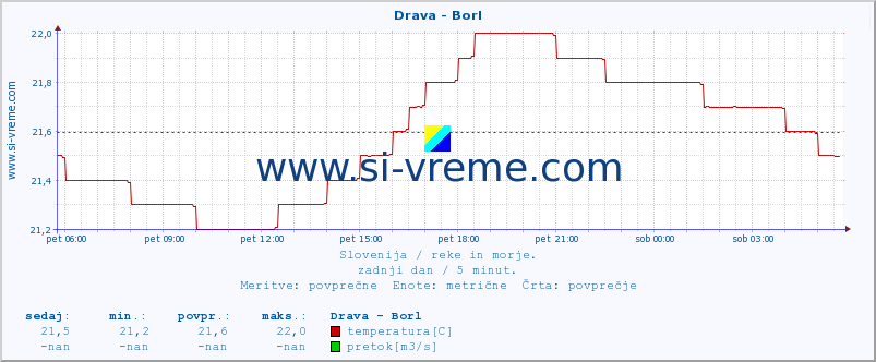 POVPREČJE :: Drava - Borl :: temperatura | pretok | višina :: zadnji dan / 5 minut.