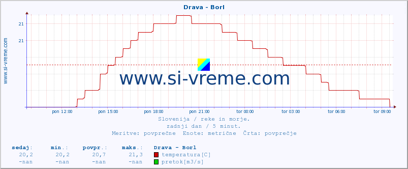 POVPREČJE :: Drava - Borl :: temperatura | pretok | višina :: zadnji dan / 5 minut.