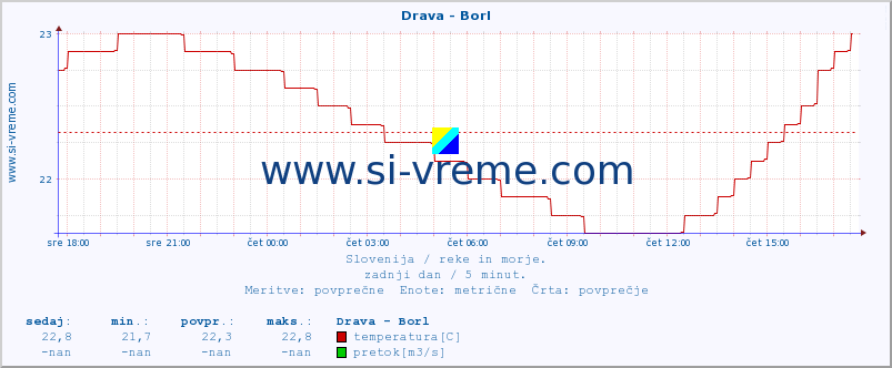 POVPREČJE :: Drava - Borl :: temperatura | pretok | višina :: zadnji dan / 5 minut.