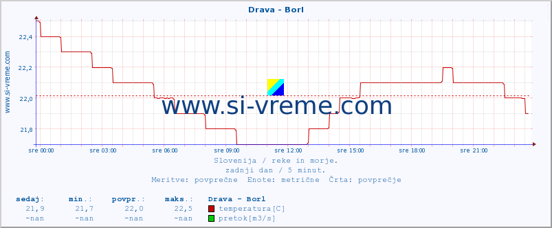 POVPREČJE :: Drava - Borl :: temperatura | pretok | višina :: zadnji dan / 5 minut.