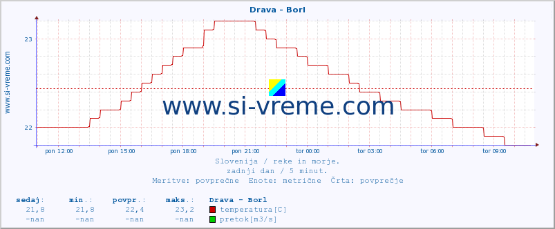 POVPREČJE :: Drava - Borl :: temperatura | pretok | višina :: zadnji dan / 5 minut.