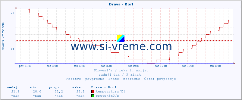 POVPREČJE :: Drava - Borl :: temperatura | pretok | višina :: zadnji dan / 5 minut.