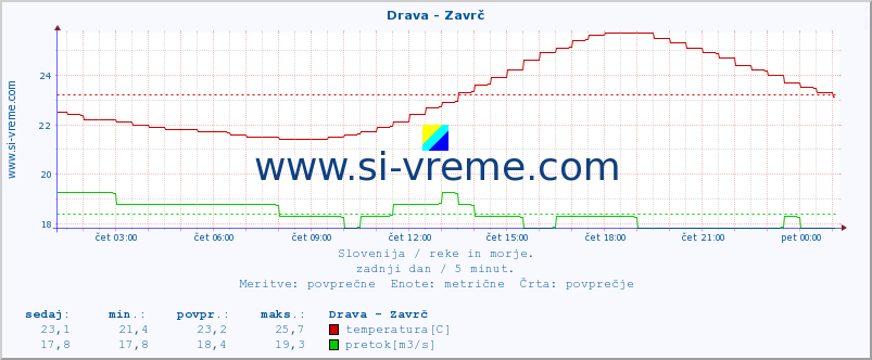 POVPREČJE :: Drava - Zavrč :: temperatura | pretok | višina :: zadnji dan / 5 minut.