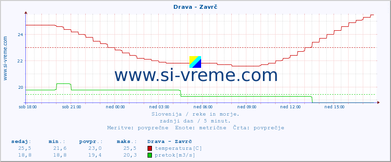 POVPREČJE :: Drava - Zavrč :: temperatura | pretok | višina :: zadnji dan / 5 minut.