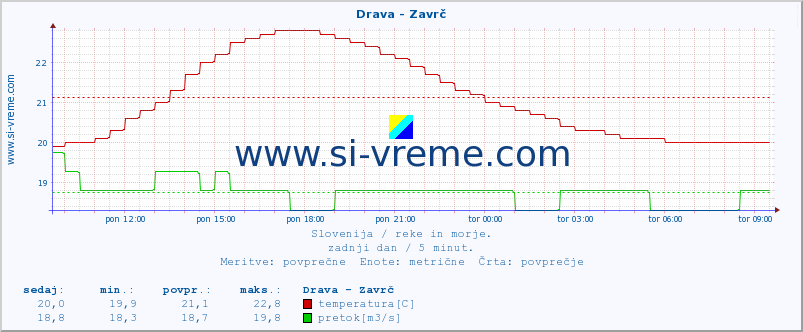 POVPREČJE :: Drava - Zavrč :: temperatura | pretok | višina :: zadnji dan / 5 minut.