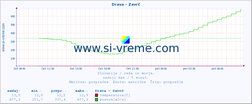 POVPREČJE :: Drava - Zavrč :: temperatura | pretok | višina :: zadnji dan / 5 minut.