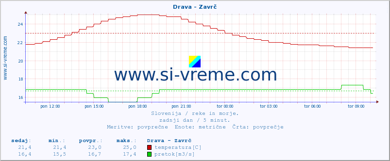 POVPREČJE :: Drava - Zavrč :: temperatura | pretok | višina :: zadnji dan / 5 minut.