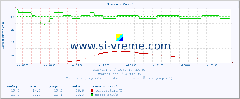 POVPREČJE :: Drava - Zavrč :: temperatura | pretok | višina :: zadnji dan / 5 minut.