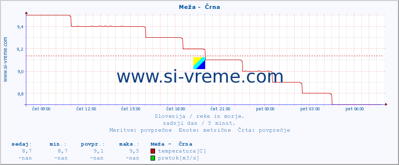 POVPREČJE :: Meža -  Črna :: temperatura | pretok | višina :: zadnji dan / 5 minut.