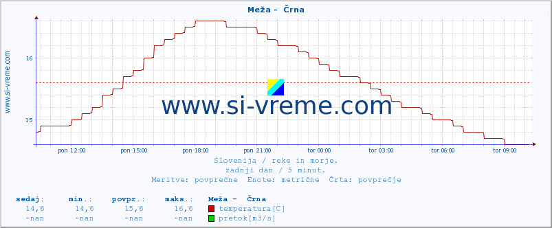 POVPREČJE :: Meža -  Črna :: temperatura | pretok | višina :: zadnji dan / 5 minut.