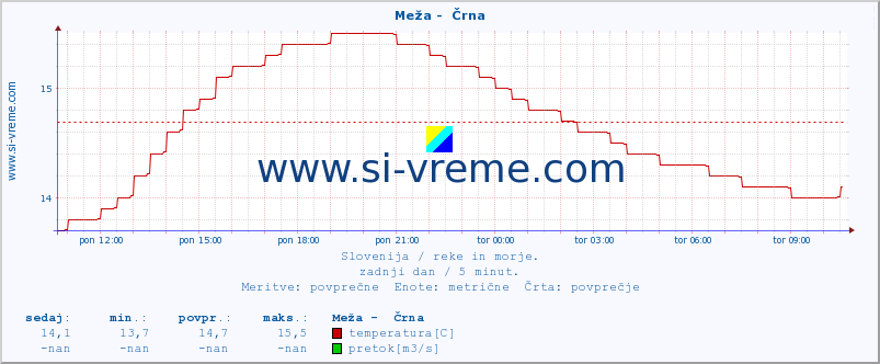 POVPREČJE :: Meža -  Črna :: temperatura | pretok | višina :: zadnji dan / 5 minut.