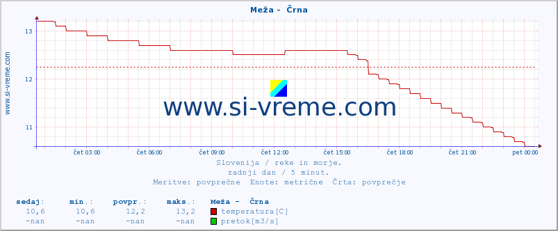 POVPREČJE :: Meža -  Črna :: temperatura | pretok | višina :: zadnji dan / 5 minut.