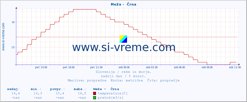 POVPREČJE :: Meža -  Črna :: temperatura | pretok | višina :: zadnji dan / 5 minut.