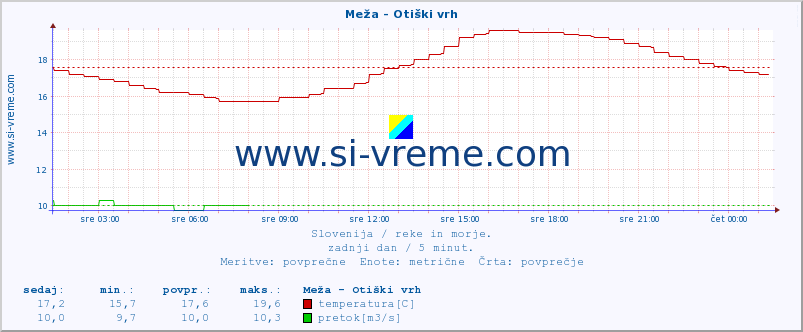 POVPREČJE :: Meža - Otiški vrh :: temperatura | pretok | višina :: zadnji dan / 5 minut.