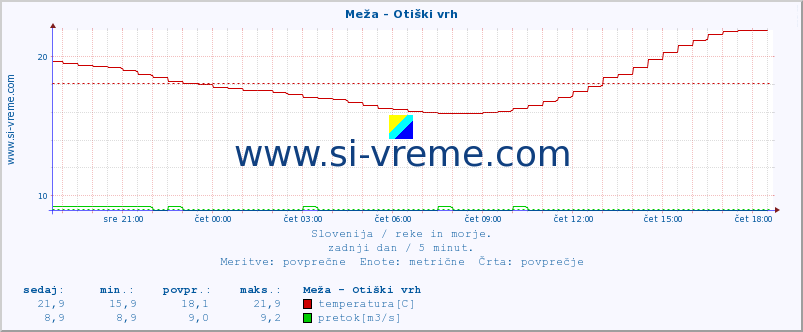 POVPREČJE :: Meža - Otiški vrh :: temperatura | pretok | višina :: zadnji dan / 5 minut.