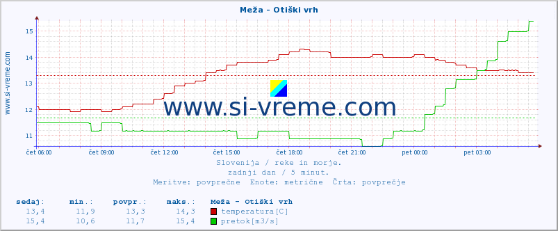 POVPREČJE :: Meža - Otiški vrh :: temperatura | pretok | višina :: zadnji dan / 5 minut.