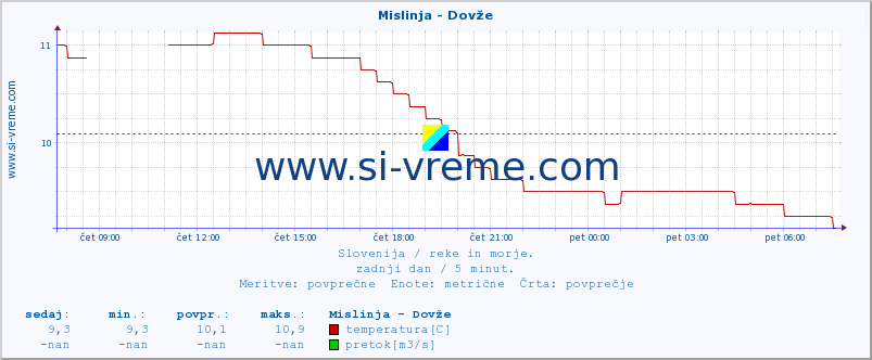 POVPREČJE :: Mislinja - Dovže :: temperatura | pretok | višina :: zadnji dan / 5 minut.