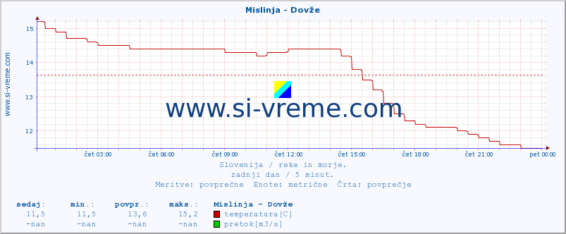 POVPREČJE :: Mislinja - Dovže :: temperatura | pretok | višina :: zadnji dan / 5 minut.