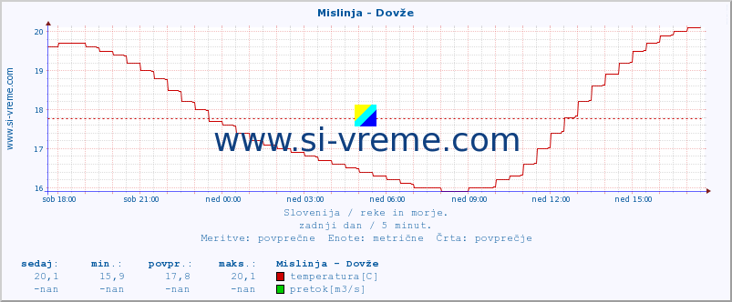 POVPREČJE :: Mislinja - Dovže :: temperatura | pretok | višina :: zadnji dan / 5 minut.