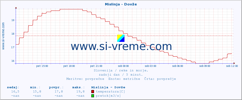 POVPREČJE :: Mislinja - Dovže :: temperatura | pretok | višina :: zadnji dan / 5 minut.