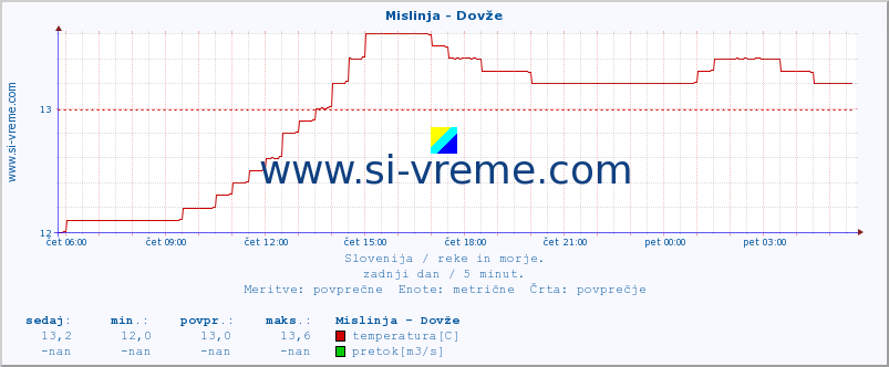 POVPREČJE :: Mislinja - Dovže :: temperatura | pretok | višina :: zadnji dan / 5 minut.