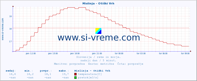 POVPREČJE :: Mislinja - Otiški Vrh :: temperatura | pretok | višina :: zadnji dan / 5 minut.