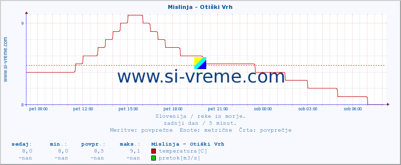 POVPREČJE :: Mislinja - Otiški Vrh :: temperatura | pretok | višina :: zadnji dan / 5 minut.