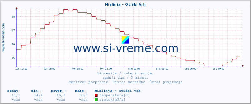 POVPREČJE :: Mislinja - Otiški Vrh :: temperatura | pretok | višina :: zadnji dan / 5 minut.