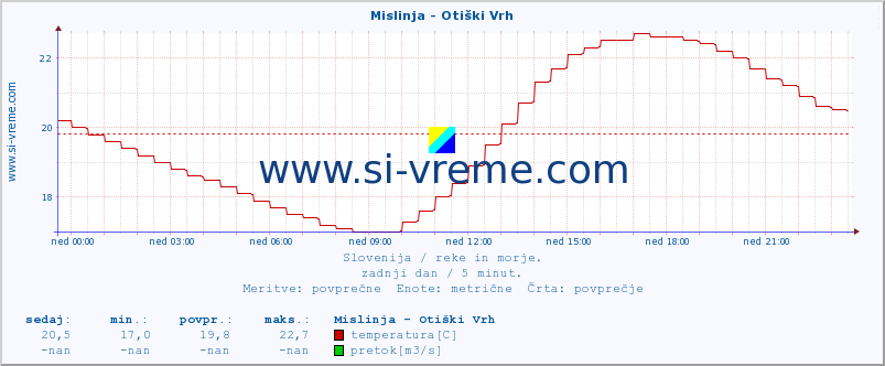 POVPREČJE :: Mislinja - Otiški Vrh :: temperatura | pretok | višina :: zadnji dan / 5 minut.