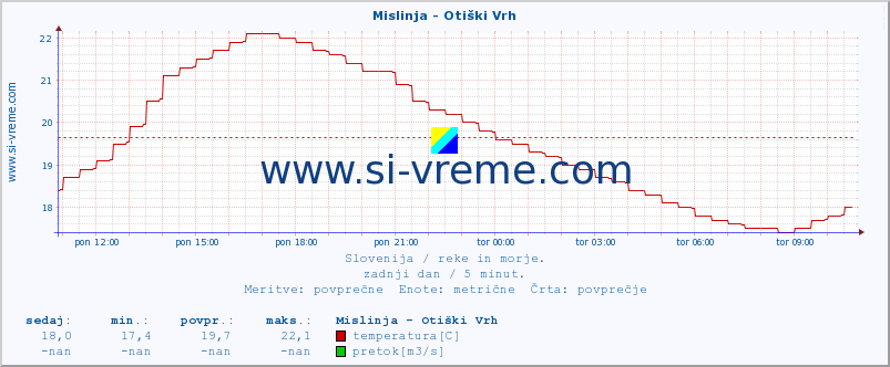 POVPREČJE :: Mislinja - Otiški Vrh :: temperatura | pretok | višina :: zadnji dan / 5 minut.