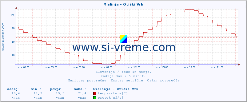 POVPREČJE :: Mislinja - Otiški Vrh :: temperatura | pretok | višina :: zadnji dan / 5 minut.