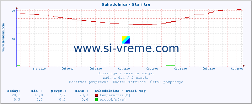 POVPREČJE :: Suhodolnica - Stari trg :: temperatura | pretok | višina :: zadnji dan / 5 minut.