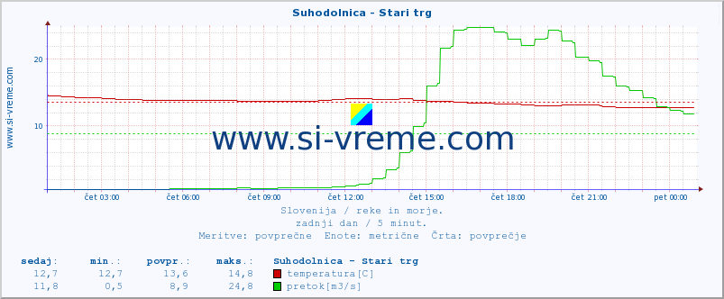 POVPREČJE :: Suhodolnica - Stari trg :: temperatura | pretok | višina :: zadnji dan / 5 minut.