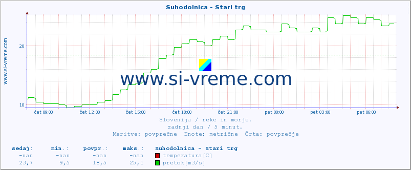 POVPREČJE :: Suhodolnica - Stari trg :: temperatura | pretok | višina :: zadnji dan / 5 minut.