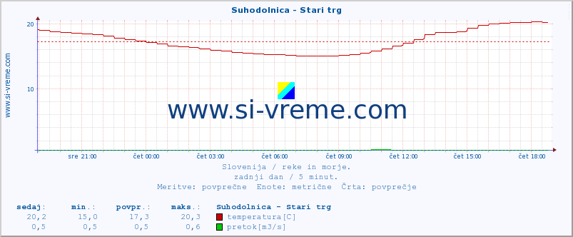 POVPREČJE :: Suhodolnica - Stari trg :: temperatura | pretok | višina :: zadnji dan / 5 minut.