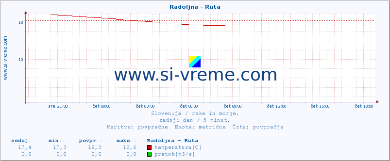 POVPREČJE :: Radoljna - Ruta :: temperatura | pretok | višina :: zadnji dan / 5 minut.