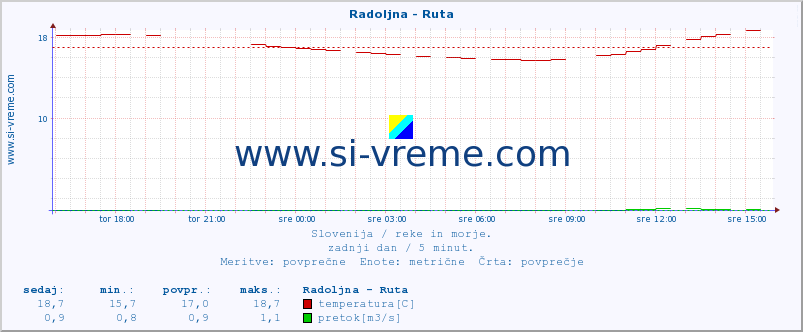 POVPREČJE :: Radoljna - Ruta :: temperatura | pretok | višina :: zadnji dan / 5 minut.