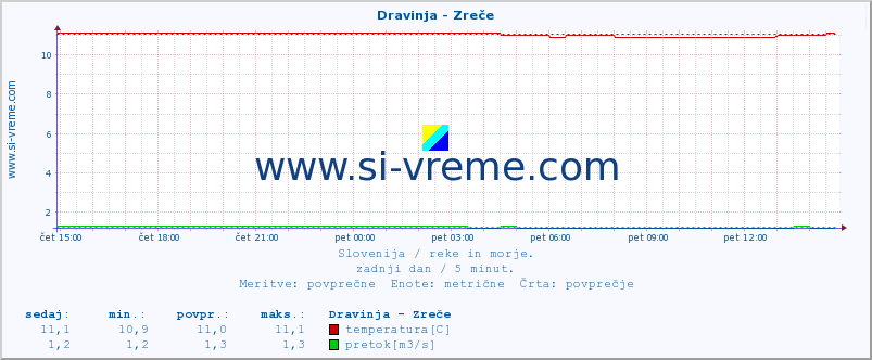 POVPREČJE :: Dravinja - Zreče :: temperatura | pretok | višina :: zadnji dan / 5 minut.