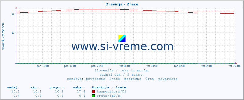 POVPREČJE :: Dravinja - Zreče :: temperatura | pretok | višina :: zadnji dan / 5 minut.