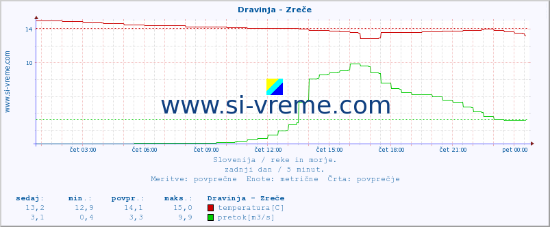 POVPREČJE :: Dravinja - Zreče :: temperatura | pretok | višina :: zadnji dan / 5 minut.