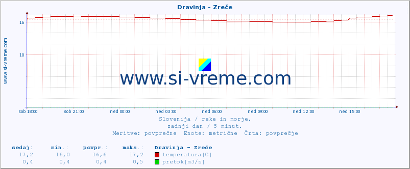 POVPREČJE :: Dravinja - Zreče :: temperatura | pretok | višina :: zadnji dan / 5 minut.