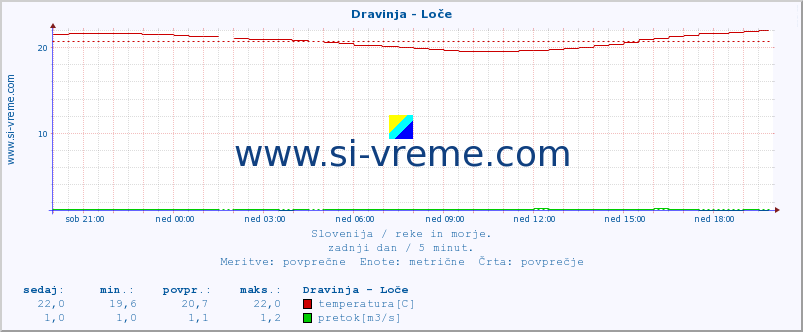 POVPREČJE :: Dravinja - Loče :: temperatura | pretok | višina :: zadnji dan / 5 minut.