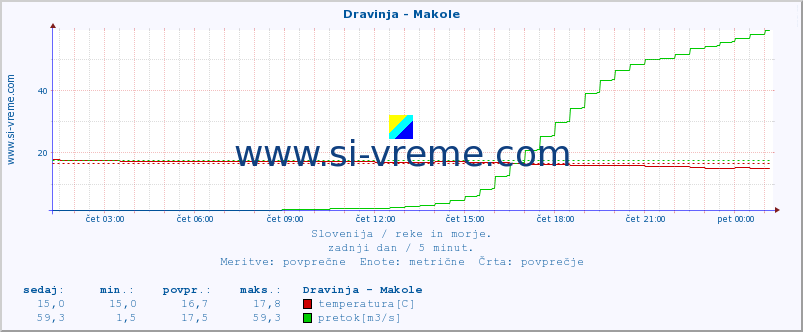 POVPREČJE :: Dravinja - Makole :: temperatura | pretok | višina :: zadnji dan / 5 minut.