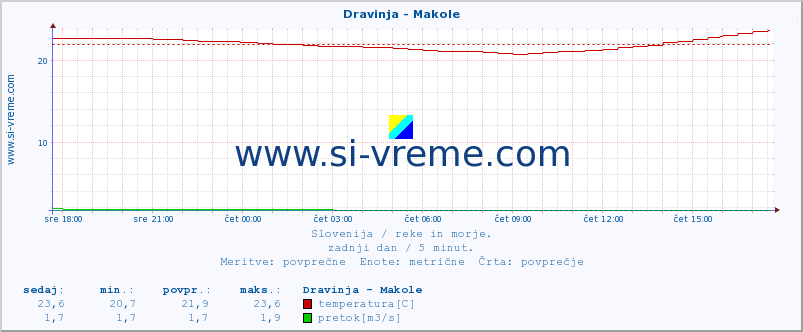 POVPREČJE :: Dravinja - Makole :: temperatura | pretok | višina :: zadnji dan / 5 minut.