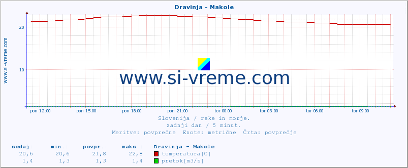 POVPREČJE :: Dravinja - Makole :: temperatura | pretok | višina :: zadnji dan / 5 minut.