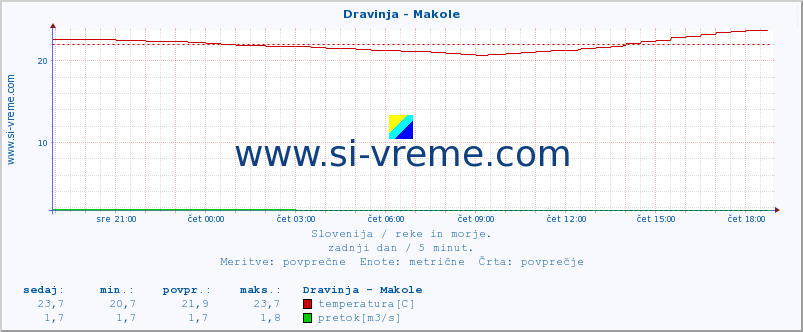 POVPREČJE :: Dravinja - Makole :: temperatura | pretok | višina :: zadnji dan / 5 minut.